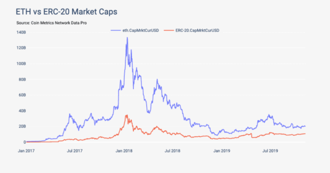 Ethereum vs. ERC-20: Marktkapitalisierung | Quelle: Coinmetrics