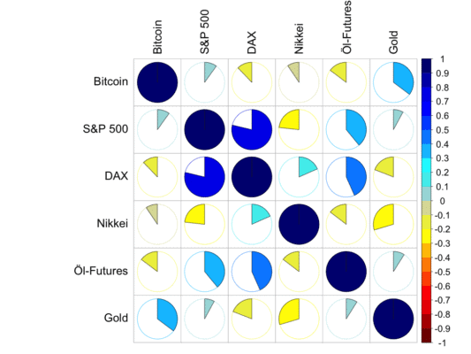 Korrelationen zwischen Bitcoin und den klassischen Assets