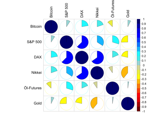 Korrelationstabelle von Bitcoin und klassischen Assets