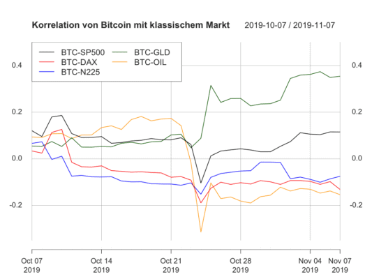 Laufende Korrelationen zwischen Bitcoin und den klassischen Assets