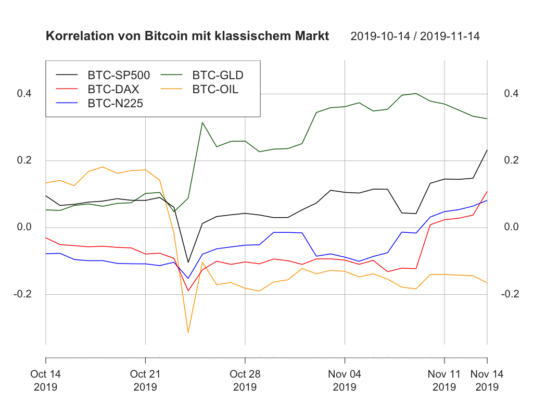 Insgesamt ist ein Aufwärtstrend bezüglich Korrelationen zu Bitcoin festzustellen