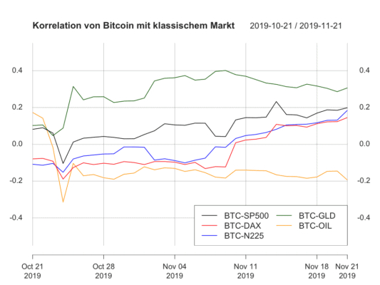 Außer für Öl sind die Korrelationen des Klassischen Marktes zum Bitcoin-Kurs stark angestiegen. 