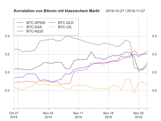 Laufende Korrelationen der klassischen Assets mit Bitcoin-Kurs