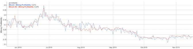 Noch liegen BTC und BSV bei der Mining-Profitabilität in etwa gleichauf. Wird sich das nach dem Halving ändern?