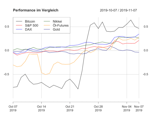 Bitcoin triumphiert noch über die anderen Assets, aber alle außer Gold holen auf