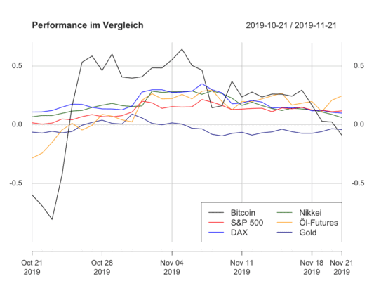 Performance Bitcoins bildet wieder Schlusslicht