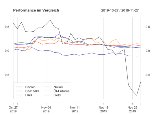 Performance Bitcoins dramatisch nach unten gestürzt