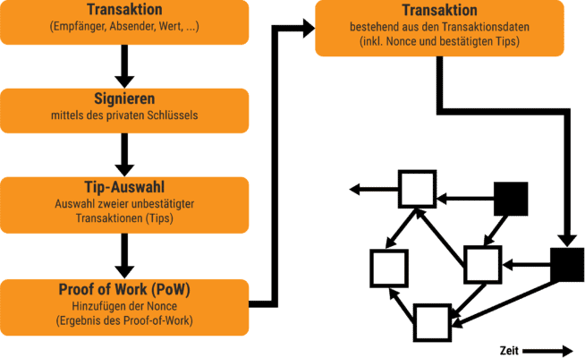 Ablauf einer IOTA-Transaktion, basierend auf Informationen von https://www.iota-wiki.com/de/