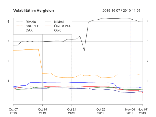 Volatilität von Bitcoin weiterhin gewaltig. 