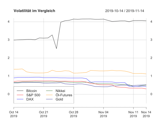 Weiterhin ist die Volatilität des Krypto-Sektors gigantisch.