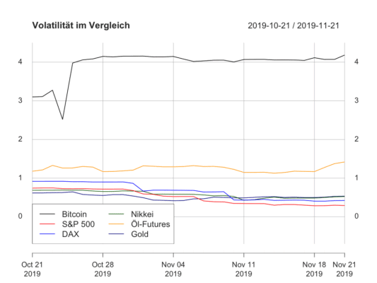 Und weiter gilt: vier Prozent ist die Standard-Volatilität Bitcoins. 