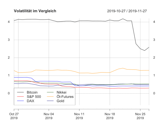 Volatilität Bitcoins nach langer Zeit wieder gefallen.