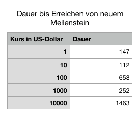 Wie lange hat es gedauert, bis man jeweils einen der Meilensteine erreicht hat? 