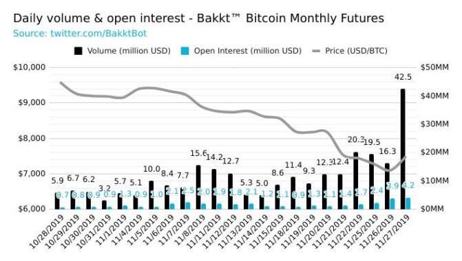 Bakkt Futures auf Alltime High