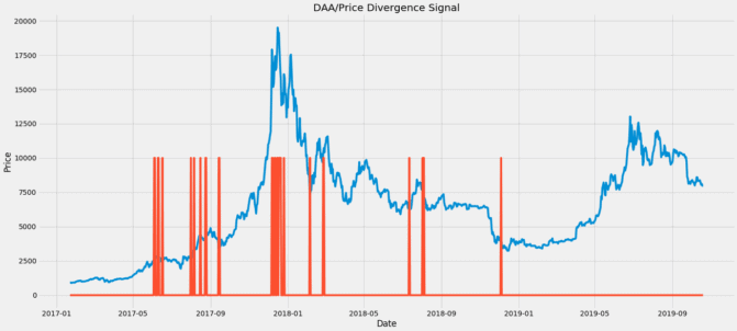 Zweiter Versuch einer Signalerzeugung für Bitcoin