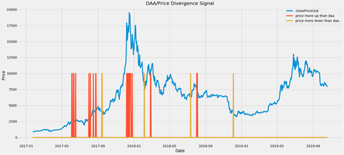 DAA-Signal für Up und Down im Fall von Bitcoin