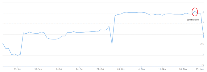 Bitcoin-Volatilität der letzten zwei Monate. Quelle: BitVol.info. 