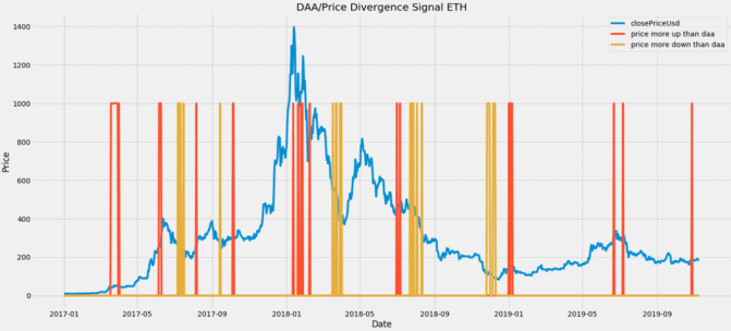 DAA up and down für Ethereum