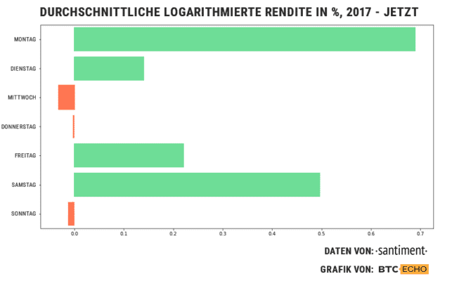 Welcher Tag ist der Beste, um am Bitcoin-Kurs teilzunehmen?