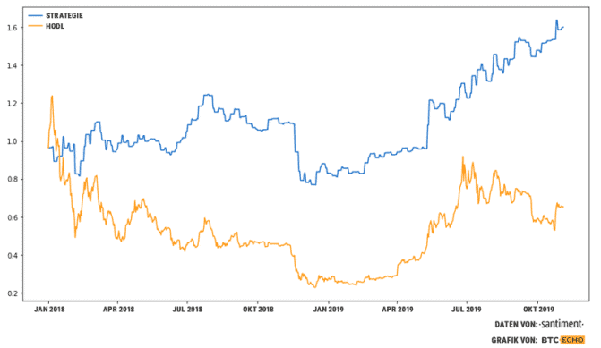 Bitcoin-Kurs-Rendite besser als Hodln