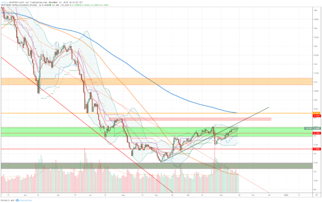 Die Marktkapitalisierung der Altcoins steigt wieder an.