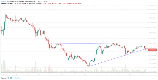 Im Tageschart bewegt sich Ethereum gegenüber Bitcoin in einem aufwärts zeigenden Triangle Pattern