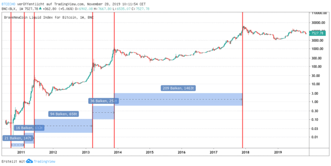 Bitcoin Kurs Bei 1 000 Us Dollar Raketentreibstoff Aus Der Vergangenheit Btc Echo