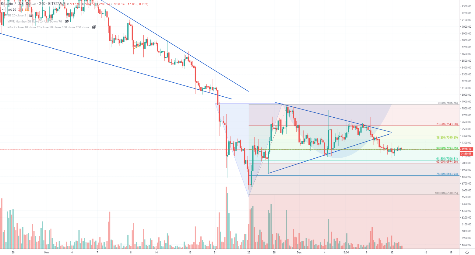 Bitcoin fiel unter Support von Triangle Pattern.