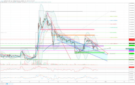 Chartanalyse Bitcoin SV