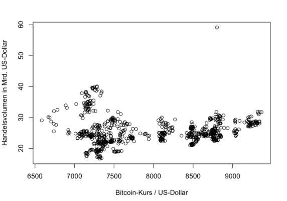 Over the last month you could not see any correlation between price and trading volume