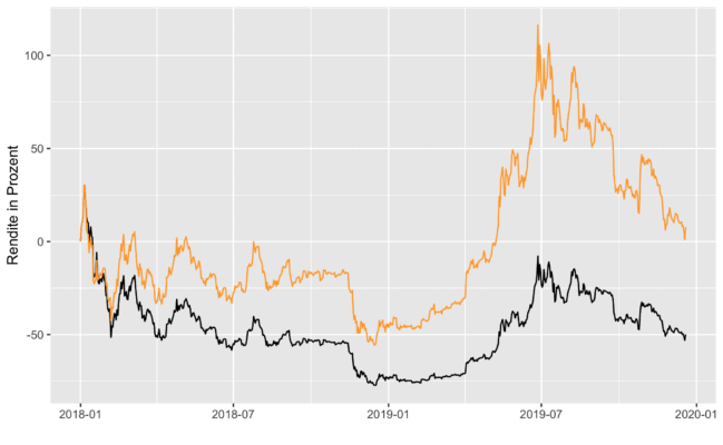 Vergleich von einmal-Investment mit Dollar-Cost-Averaging