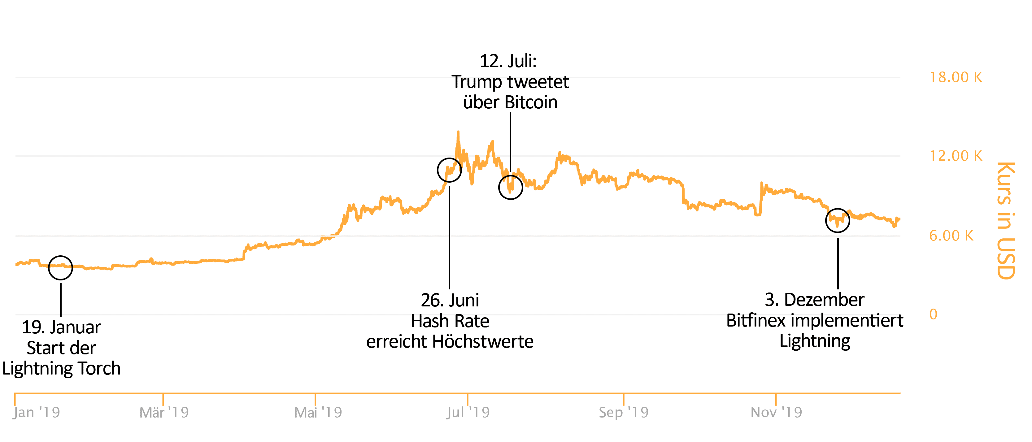 Bitcoin, Der große Jahresrückblick 2019