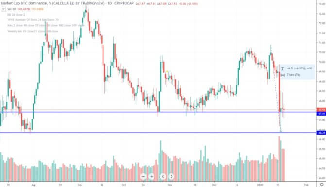 Bitcoin-Dominanz ist im Zuge der Altcoin-Rallye gefallen.