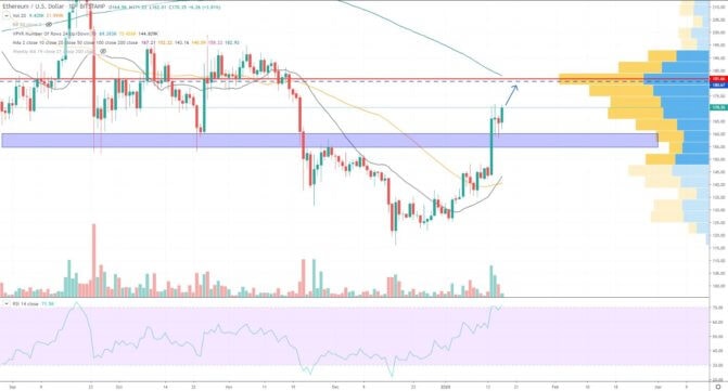 9.000 US-Dollar scheint für Bitcoin eine große Resistance zu sein. 