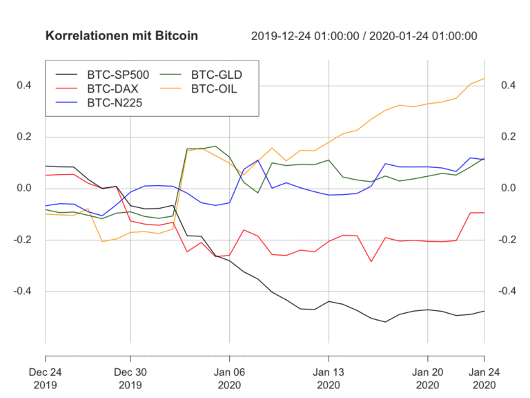 Bitcoin und traditionelle Märkte: Bitcoins Performance ...