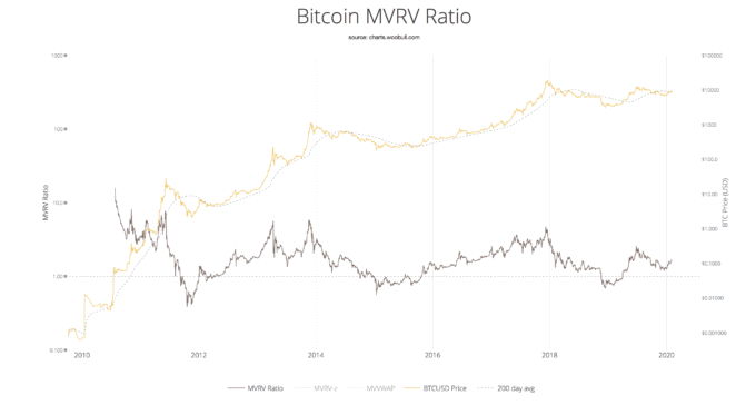 MVRV Ratio