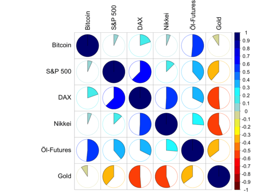 Korrelationen zwischen Bitcoin und den traditionellen Märkten