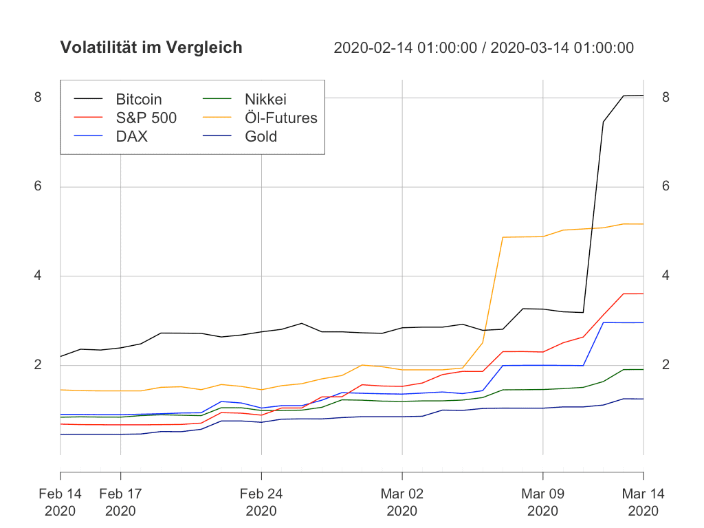 Bitcoin und klassische Märkte nach dem Crash