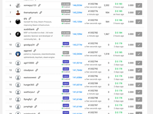 Witness-Votes bei Steem