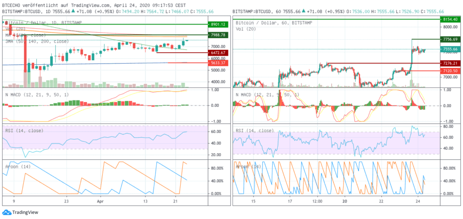 Bitcoin-Kurs. Charts in der Tagesansicht