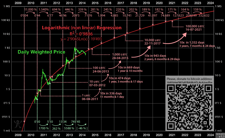 Bitcoin Rainbow Chart (live) - Blockchaincenter