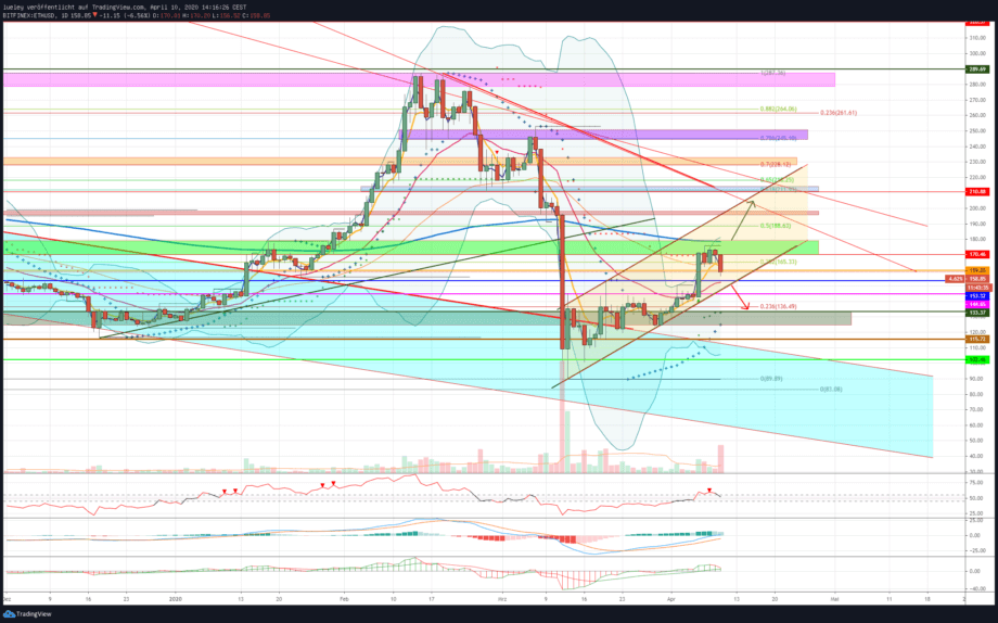 Kursanalyse Ethereum (ETH) KW15