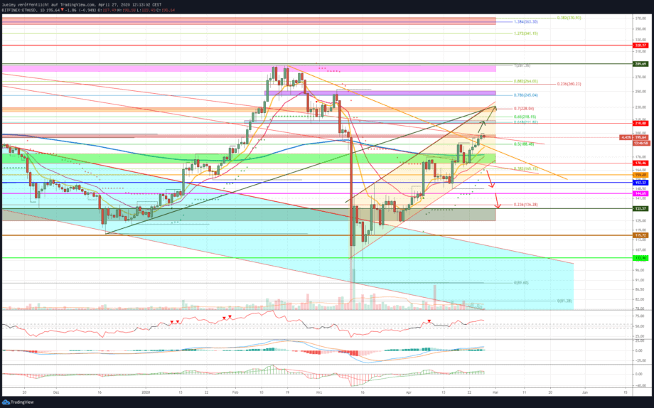 Kursanalyse Ethereum (ETH) KW17