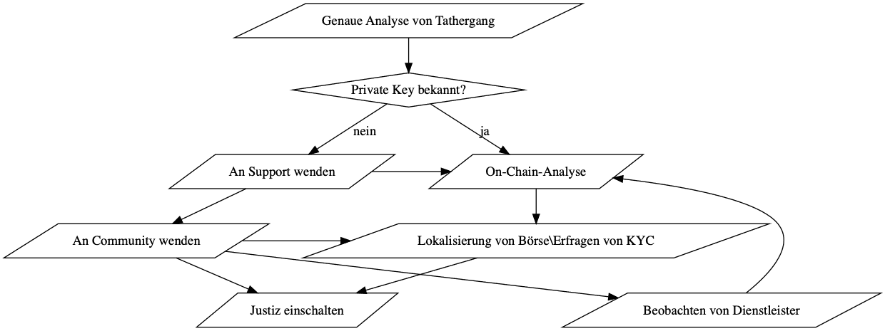 Flussdiagramm, was darstellt, was man im Fall eines Diebstahls tun kann.