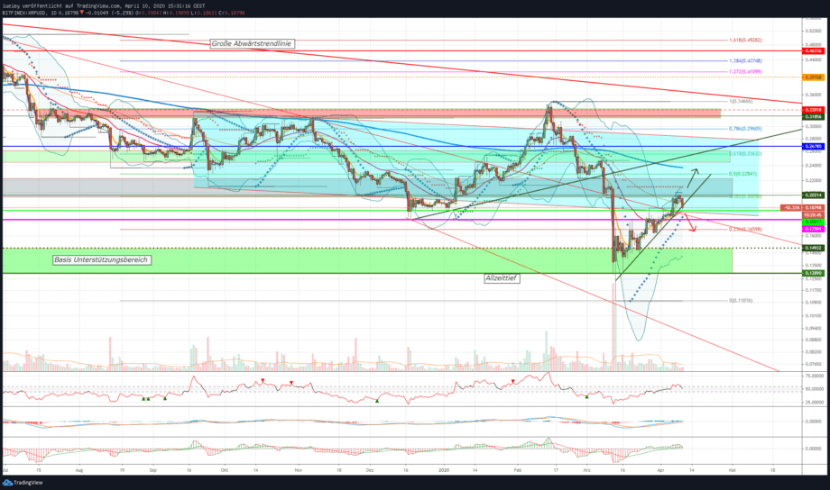 Kursanalyse Ripple (XRP) KW15