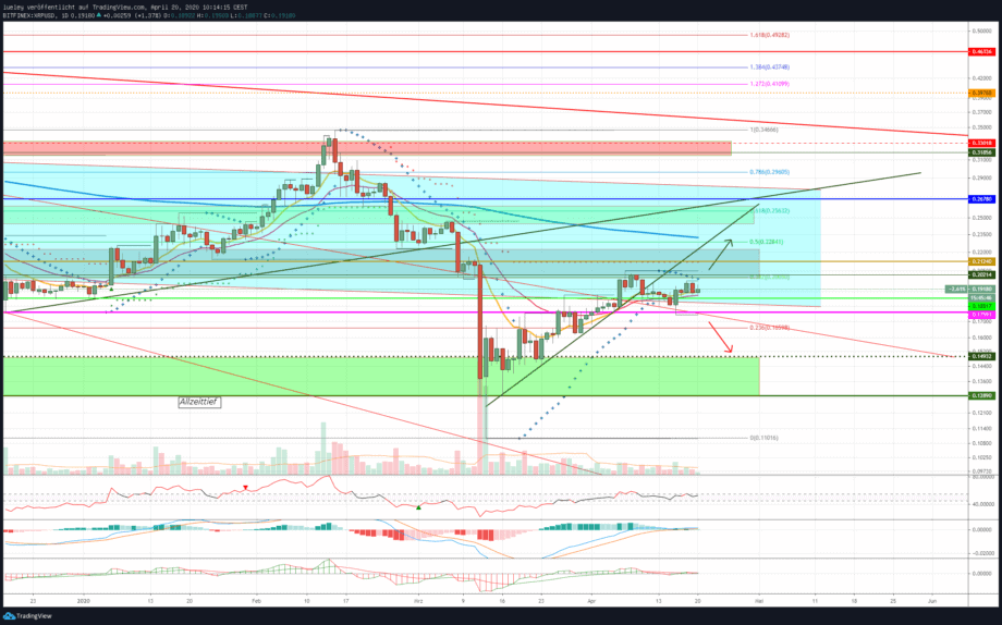 Kursanalyse Ripple (XRP) KW16