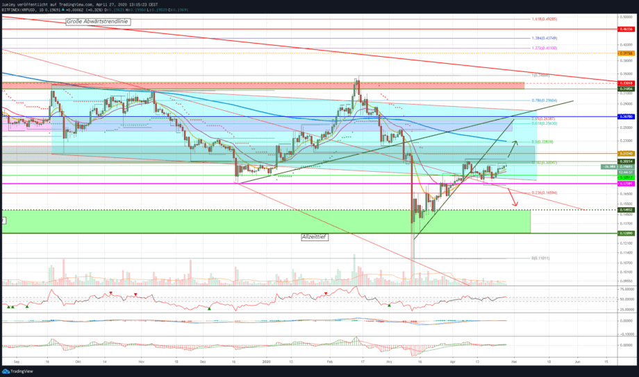 Kursanalyse Ripple (XRP) KW17