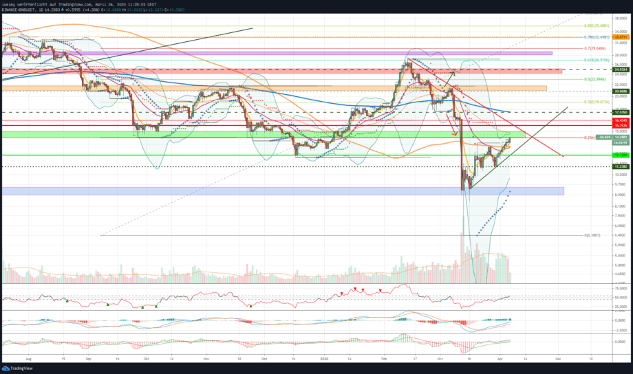 Kursanalyse Binance Coin (BNB) KW14