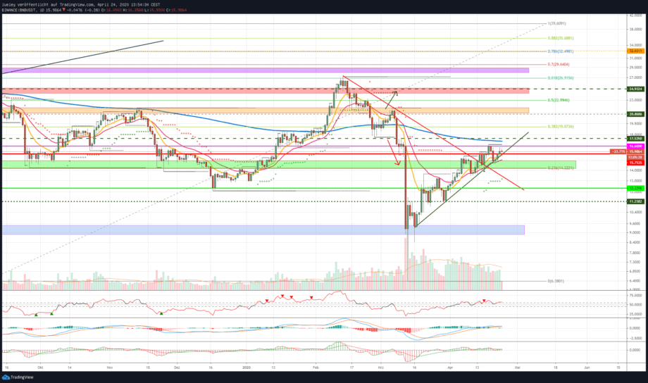 Kursanalyse Bincance Coin (BNB) KW17