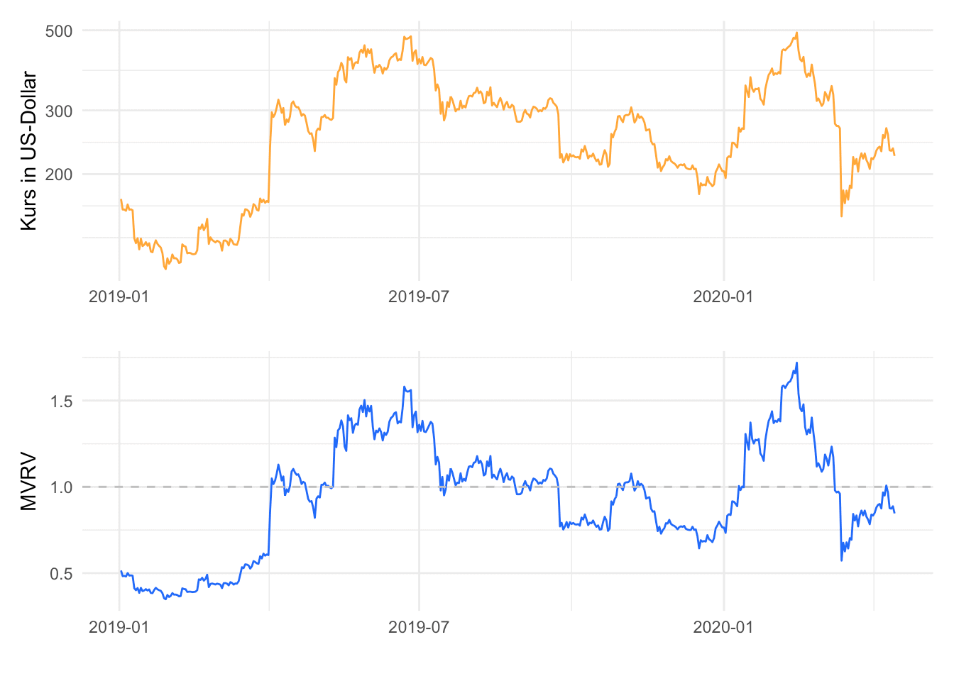 MVRV für BCH